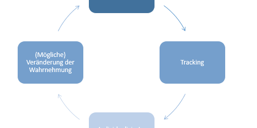 The graphic shows the cycle of mobility behaviour, tracking, individualized recommendations and the change in perception.