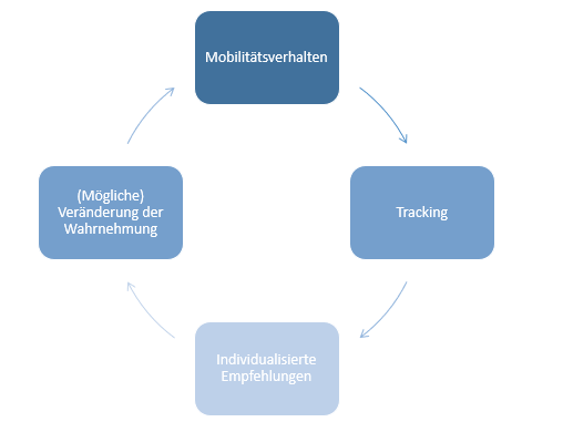 Die Graphik zeigt den Kreislauf aus Mobilitätsverhalten, Tracking, individualisierten Empfehlungen und der Veränderung der Wahrnehmung.